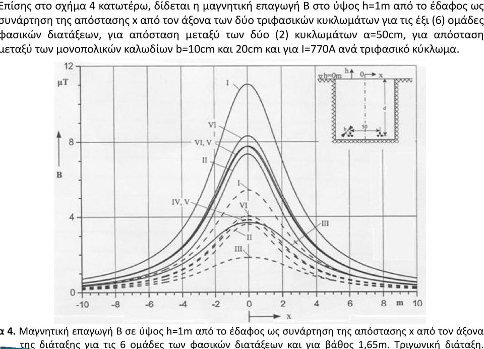 πίσης στο σχήμα 4 κατωτέρω, δίδεται η μαγνητική επαγωγή Β στο ύψος h=1m από το έδαφος ως υνάρτηση της απόστασης x από τον άξονα των