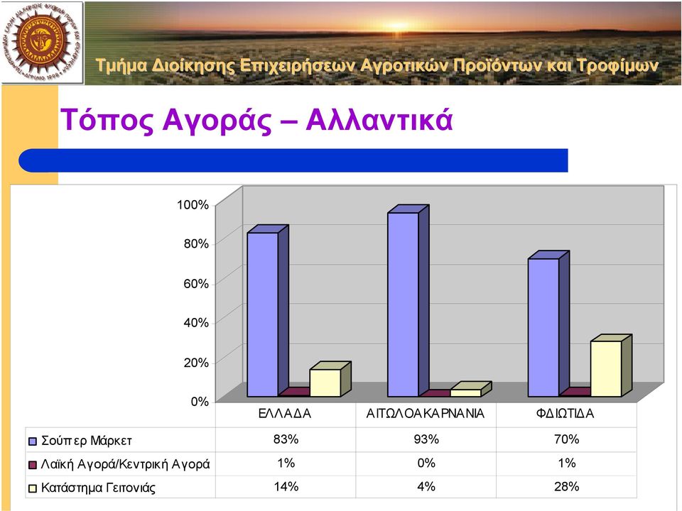 Μάρκετ 83% 93% 7 Λαϊκή Αγορά/Κεντρική