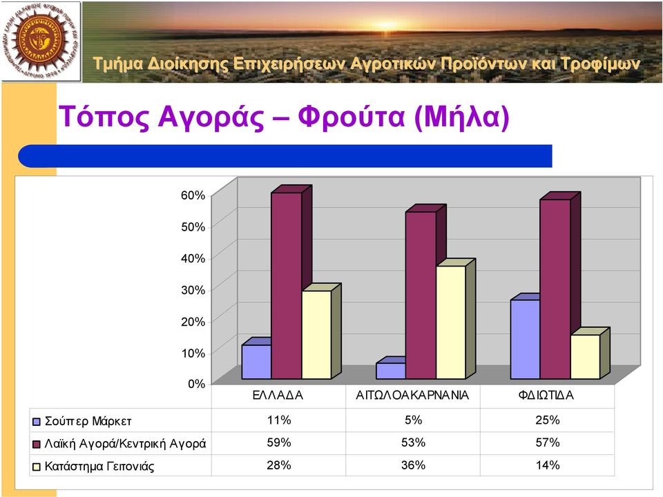 Μάρκετ 11% 5% 25% Λαϊκή Αγορά/Κεντρική