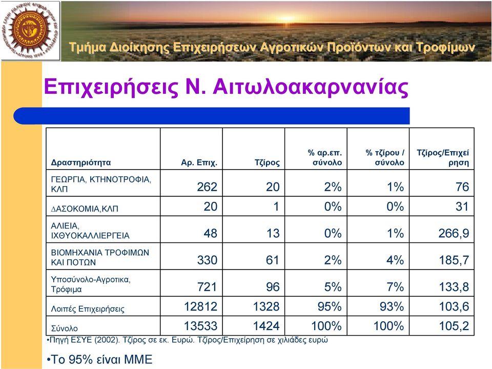 ΙΧΘΥΟΚΑΛΛΙΕΡΓΕΙΑ 48 13 1% 266,9 ΒΙΟΜΗΧΑΝΙΑ ΤΡΟΦΙΜΩΝ ΚΑΙ ΠΟΤΩΝ 330 61 2% 4% 185,7 Υποσύνολο-Αγροτικα, Τρόφιµα Λοιπές