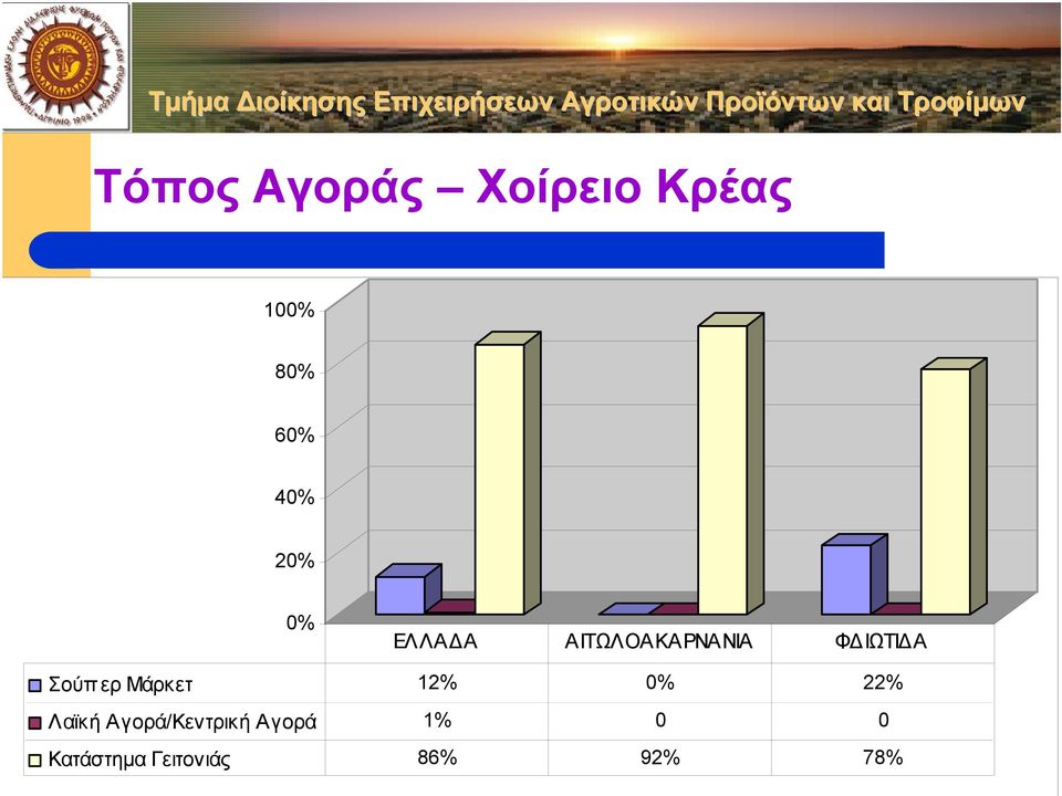 Μάρκετ 12% 22% Λαϊκή Αγορά/Κεντρική