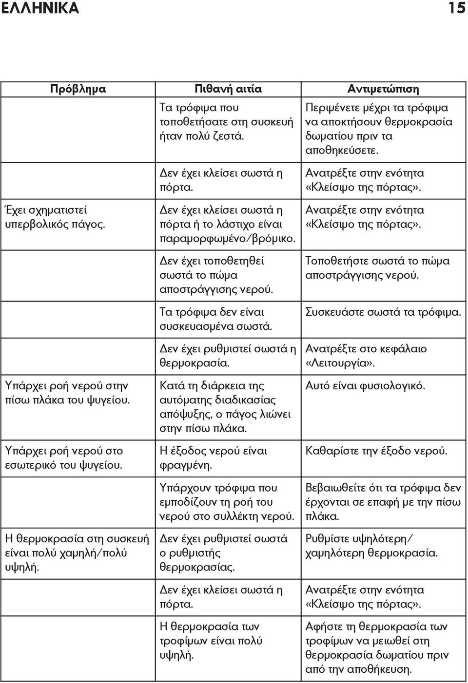 Δεν έχει κλείσει σωστά η πόρτα ή το λάστιχο είναι παραμορφωμένο/βρόμικο. Δεν έχει τοποθετηθεί σωστά το πώμα αποστράγγισης νερού. Τα τρόφιμα δεν είναι συσκευασμένα σωστά.