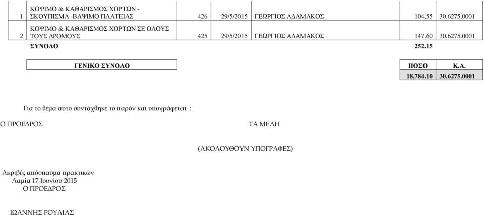 0001 ΣΥΝΟΛΟ 252.15 ΓΕΝΙΚΟ ΣΥΝΟΛΟ ΠΟΣΟ Κ.Α. 18,784.10 30.6275.