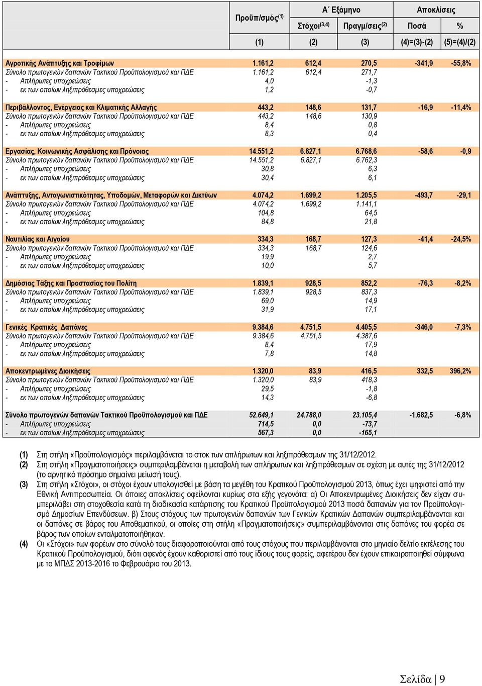 161,2 612,4 271,7 - Απλήρωτες υποχρεώσεις 4,0-1,3 - εκ των οποίων ληξιπρόθεσμες υποχρεώσεις 1,2-0,7 Περιβάλλοντος, Ενέργειας και Κλιματικής Αλλαγής 443,2 148,6 131,7-16,9-11,4% Σύνολο πρωτογενών