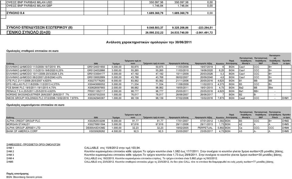 491,72 Ανάλυση χαρακτηριστικών ομολογιών την 30/06/2011 Ομολογίες σταθερού επιτοκίου σε euro Εκδότης ISIN Τεμάχια Τρέχουσα τιμή σε euro Τρέχουσα τιμή σε euro Ημερομηνία έκδοσης Ημερομηνία λήξης