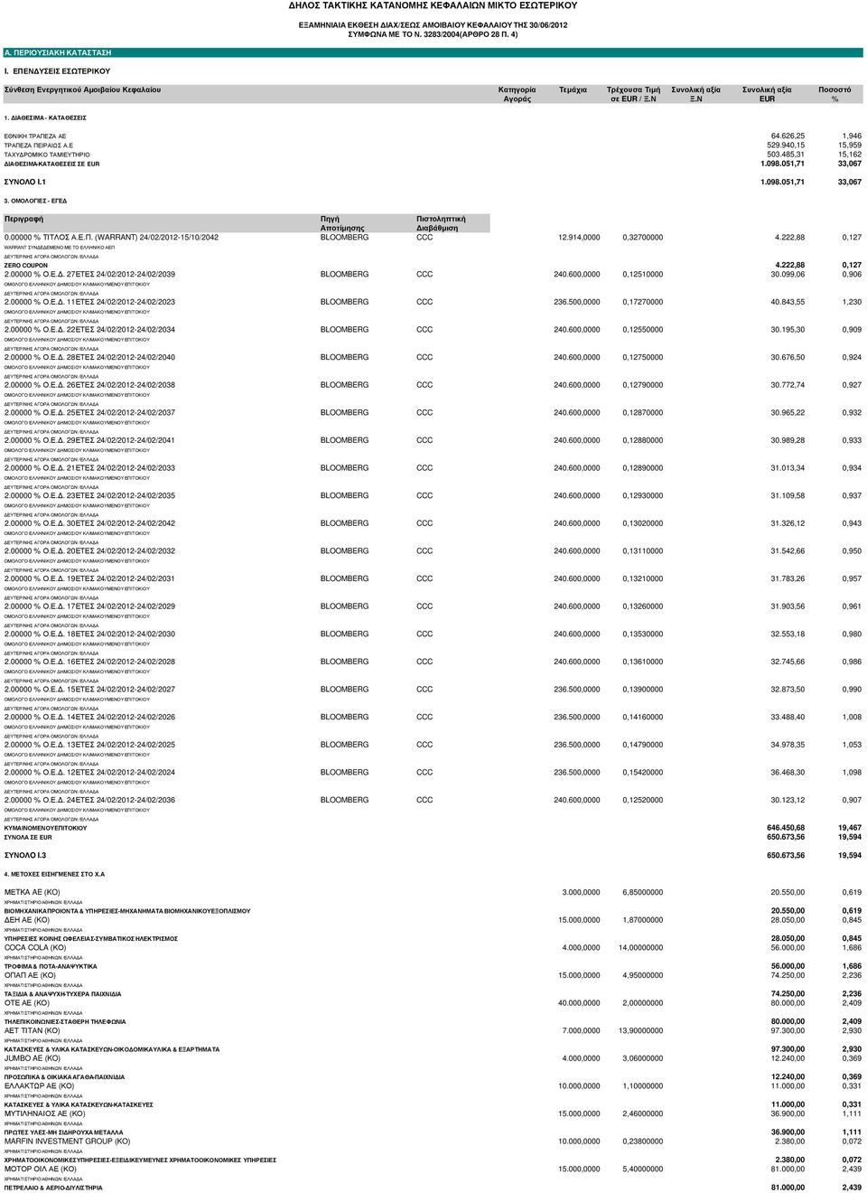 ΙΑΘΕΣΙΜΑ - ΚΑΤΑΘΕΣΕΙΣ ΕΘΝΙΚΗ ΤΡΑΠΕΖΑ ΑΕ 64.626,25 1,946 ΤΡΑΠΕΖΑ ΠΕΙΡΑΙΩΣ Α.Ε 529.940,15 15,959 ΤΑΧΥ ΡΟΜΙΚΟ ΤΑΜΙΕΥΤΗΡΙΟ 503.485,31 15,162 ΙΑΘΕΣΙΜΑ-ΚΑΤΑΘΕΣΕΙΣ ΣΕ EUR 1.098.051,71 33,067 ΣΥΝΟΛO I.1 1.098.051,71 33,067 3.