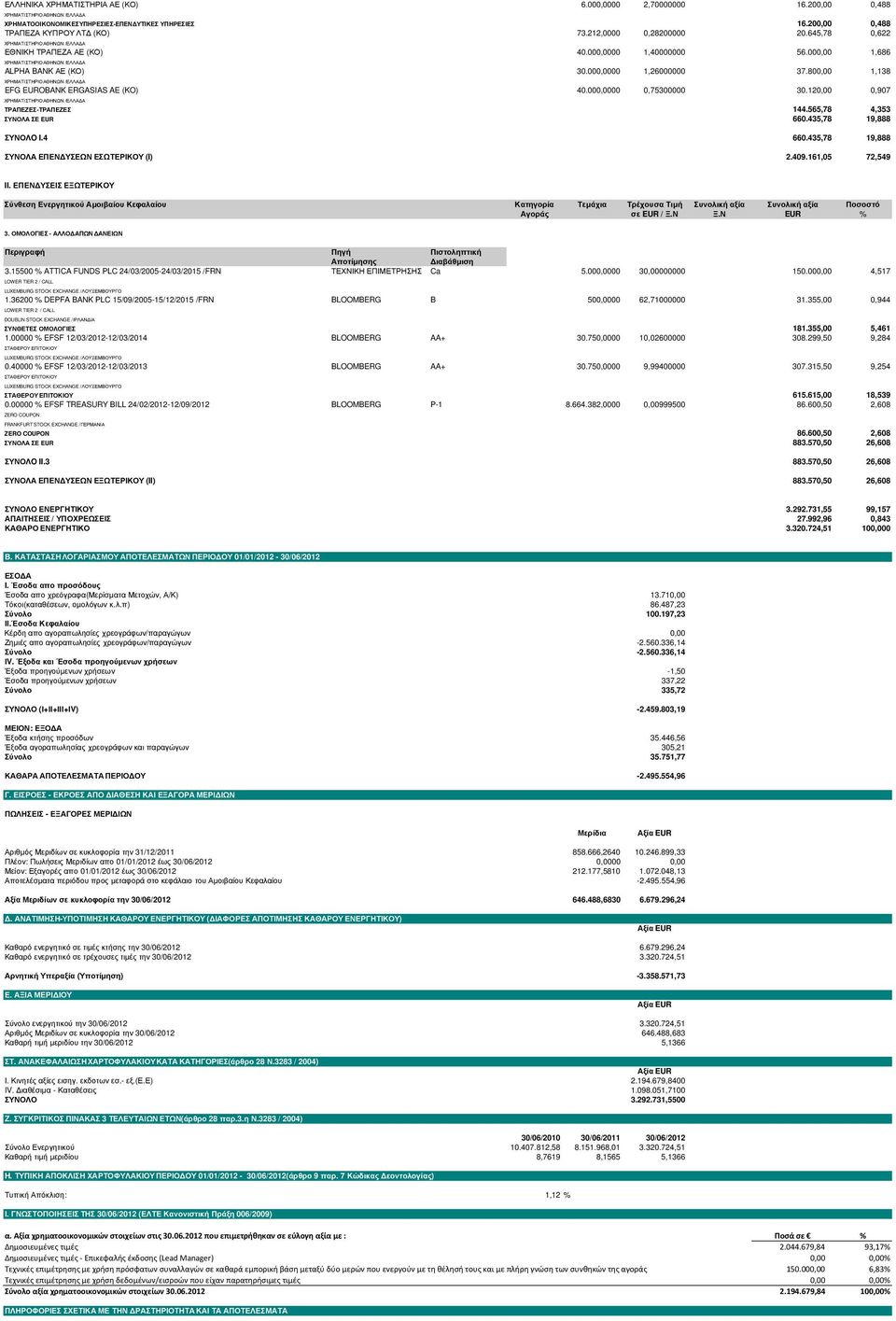 120,00 0,907 ΤΡΑΠΕΖΕΣ-ΤΡΑΠΕΖΕΣ 144.565,78 4,353 ΣΥΝΟΛΑ ΣΕ EUR 660.435,78 19,888 ΣΥΝΟΛO I.4 660.435,78 19,888 ΣΥΝΟΛΑ ΕΠΕΝ ΥΣΕΩΝ ΕΣΩΤΕΡΙΚΟΥ (I) 2.409.161,05 72,549 II.