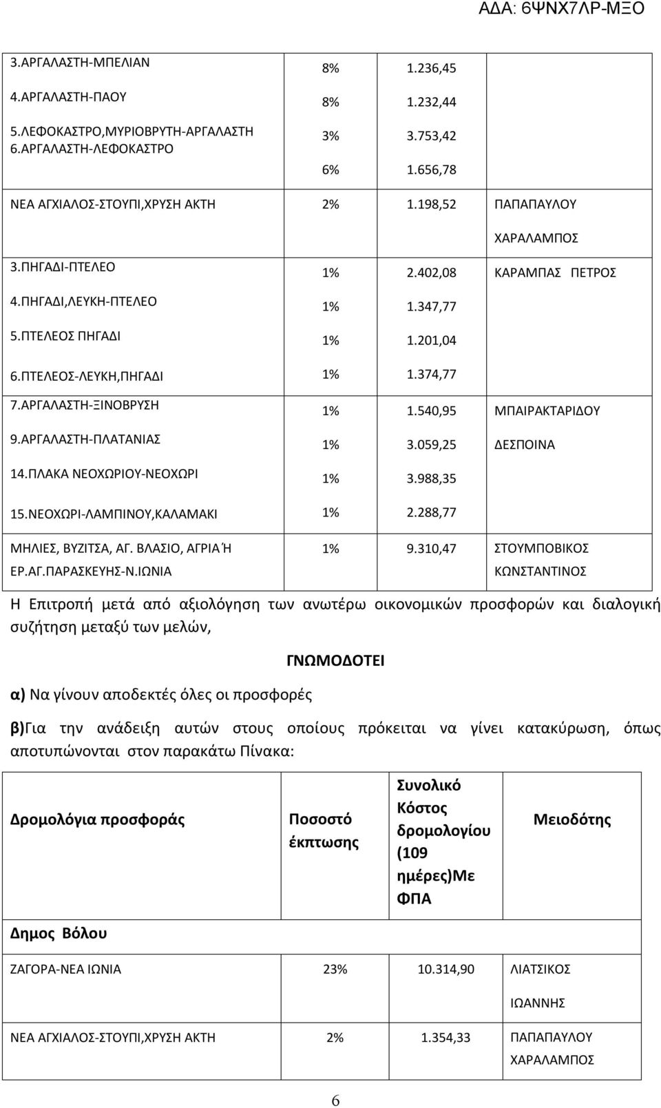 ,7 ΣΟΥΜΠΟΒΚΟΣ ΚΩΝΣΝΝΟΣ Η Επιτροπή μετά από αξιολόγηση των ανωτέρω οικονομικών προσφορών και διαλογική συζήτηση μεταξύ των μελών, α) Να γίνουν αποδεκτές όλες οι προσφορές ΓΝΩΜΟΔΟΕ β)για την ανάδειξη