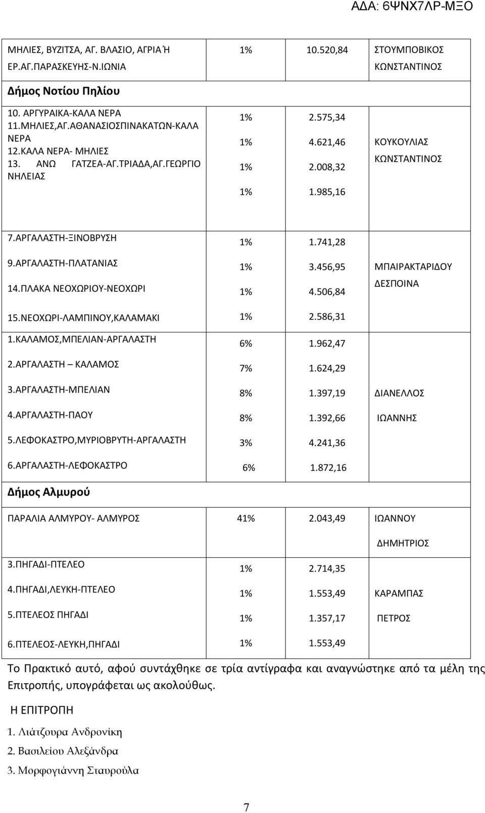 7, ΔΝΕΛΛΟΣ.ΡΓΛΣΗ-ΠΟΥ 8%.,66 ΩΝΝΗΣ 5.ΛΕΦΟΚΣΡΟ,ΜΥΡΟΒΡΥΗ-ΡΓΛΣΗ %.,6 6.ΡΓΛΣΗ-ΛΕΦΟΚΣΡΟ 6%.87,6 Δήμος λμυρού ΠΡΛ ΛΜΥΡΟΥ- ΛΜΥΡΟΣ %., ΩΝΝΟΥ ΔΗΜΗΡΟΣ.ΠΗΓΔ-ΠΕΛΕΟ %.7,5.ΠΗΓΔ,ΛΕΥΚΗ-ΠΕΛΕΟ %.55, ΚΡΜΠΣ 5.