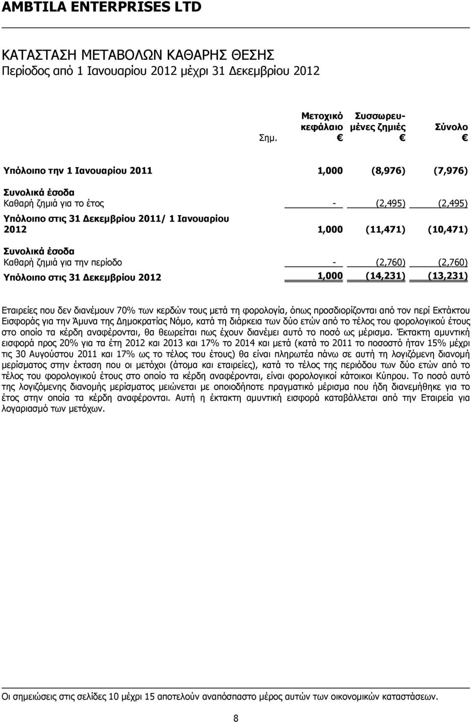 έσοδα Καθαρή ζημιά για την περίοδο - (2,760) (2,760) Υπόλοιπο στις 31 Δεκεμβρίου 2012 1,000 (14,231) (13,231) Εταιρείες που δεν διανέμουν 70% των κερδών τους μετά τη φορολογία, όπως προσδιορίζονται