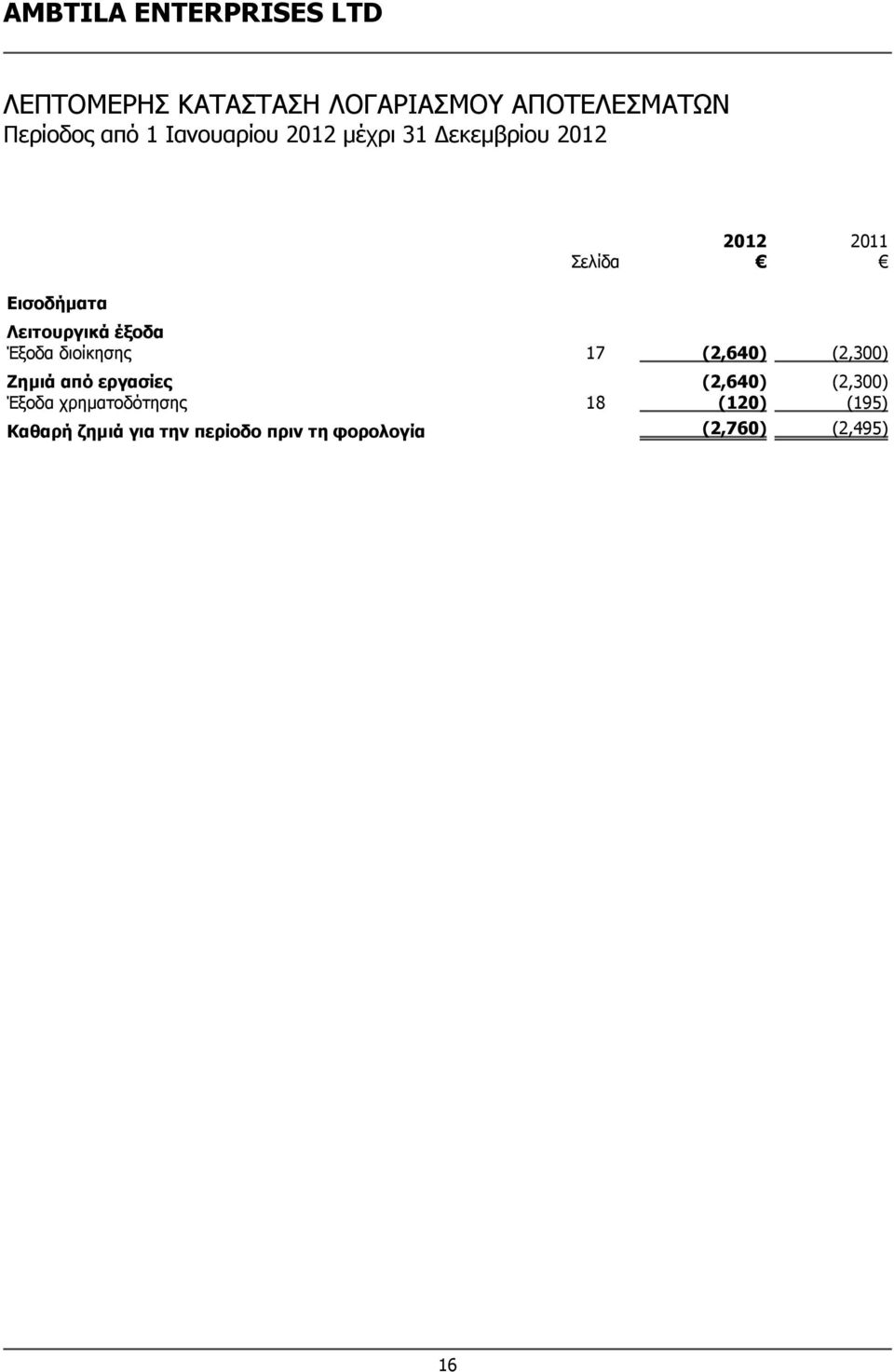 Ζημιά από εργασίες (2,640) (2,300) Έξοδα χρηματοδότησης 18 (120)