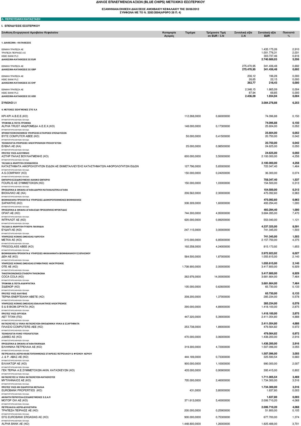 ΙΑΘΕΣΙΜΑ - ΚΑΤΑΘΕΣΕΙΣ ΕΘΝΙΚΗ ΤΡΑΠΕΖΑ ΑΕ 1.435.175,26 2,910 ΤΡΑΠΕΖΑ ΠΕΙΡΑΙΩΣ Α.Ε 1.001.776,31 2,031 HSBC BANK PLC 303.737,46 0,616 ΙΑΘΕΣΙΜΑ-ΚΑΤΑΘΕΣΕΙΣ ΣΕ EUR 2.740.689,03 5,556 ΕΘΝΙΚΗ ΤΡΑΠΕΖΑ ΑΕ 275.