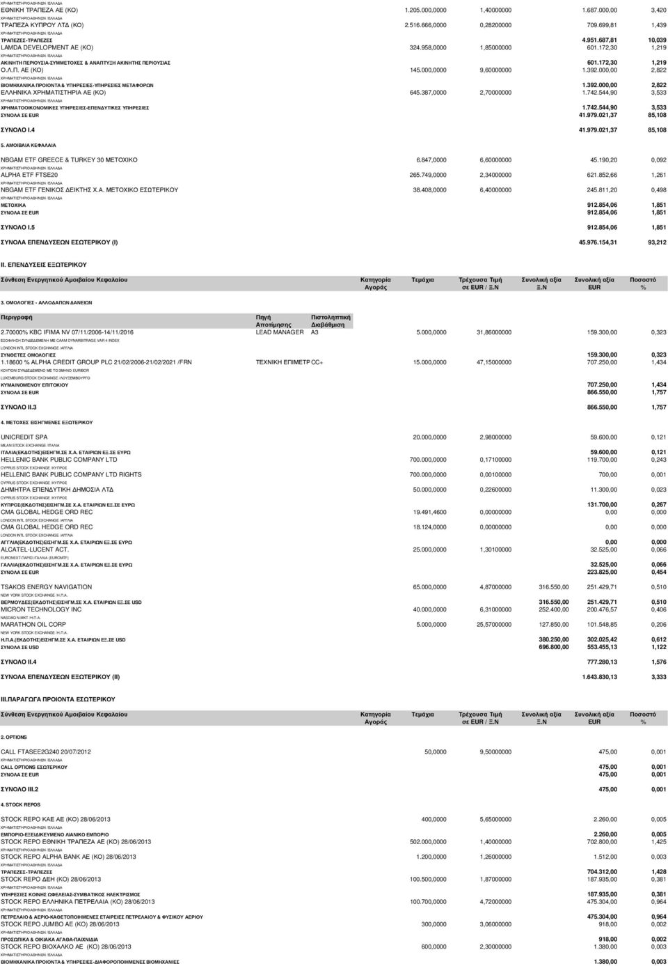 392.000,00 2,822 ΒΙΟΜΗΧΑΝΙΚΑ ΠΡΟΙΟΝΤΑ & ΥΠΗΡΕΣΙΕΣ-ΥΠΗΡΕΣΙΕΣ ΜΕΤΑΦΟΡΩΝ 1.392.000,00 2,822 ΕΛΛΗΝΙΚΑ ΧΡΗΜΑΤΙΣΤΗΡΙΑ ΑΕ (ΚΟ) 645.387,0000 2,70000000 1.742.