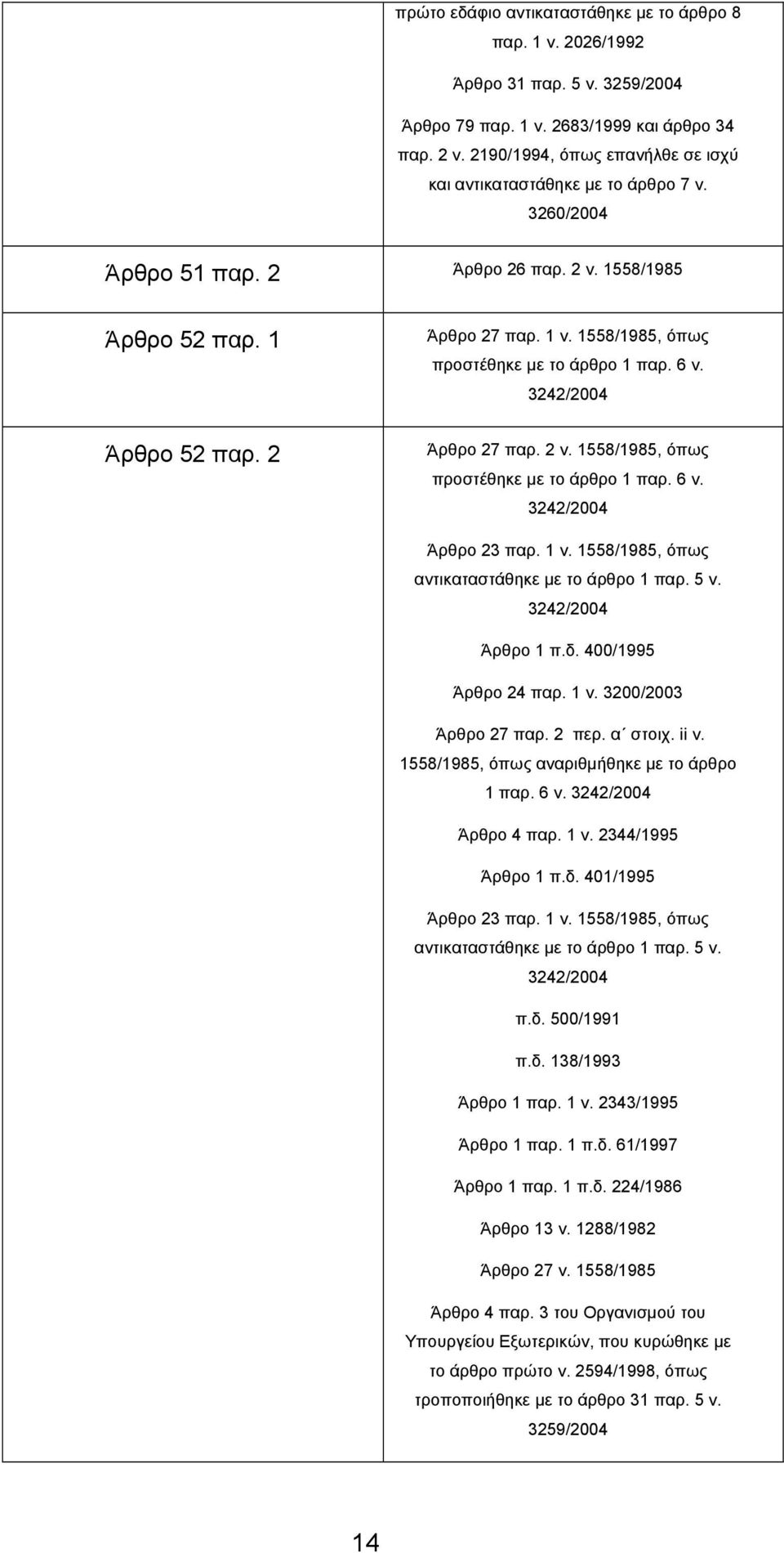 1558/1985, όπως προστέθηκε µε το άρθρο 1 παρ. 6 ν. Άρθρο 27 παρ. 2 ν. 1558/1985, όπως προστέθηκε µε το άρθρο 1 παρ. 6 ν. Άρθρο 1 π.δ. 400/1995 Άρθρο 24 παρ. 1 ν. 3200/2003 Άρθρο 27 παρ. 2 περ.