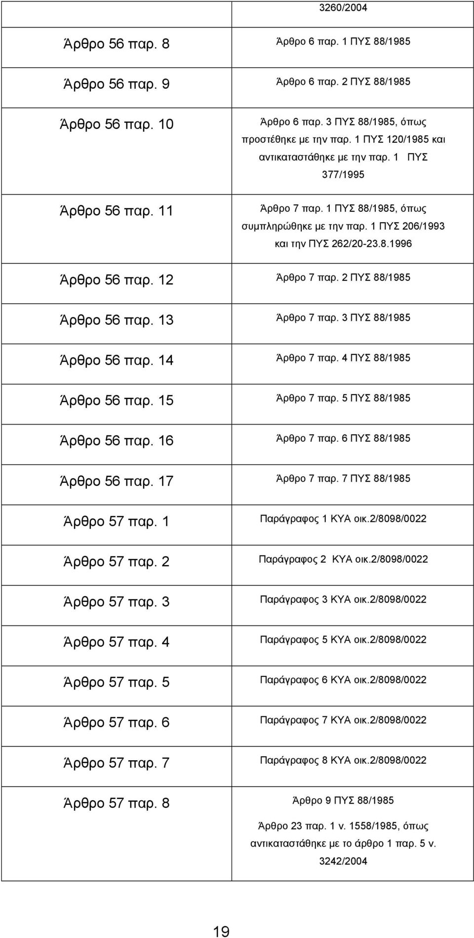 2 ΠΥΣ 88/1985 Άρθρο 56 παρ. 13 Άρθρο 7 παρ. 3 ΠΥΣ 88/1985 Άρθρο 56 παρ. 14 Άρθρο 7 παρ. 4 ΠΥΣ 88/1985 Άρθρο 56 παρ. 15 Άρθρο 7 παρ. 5 ΠΥΣ 88/1985 Άρθρο 56 παρ. 16 Άρθρο 7 παρ.