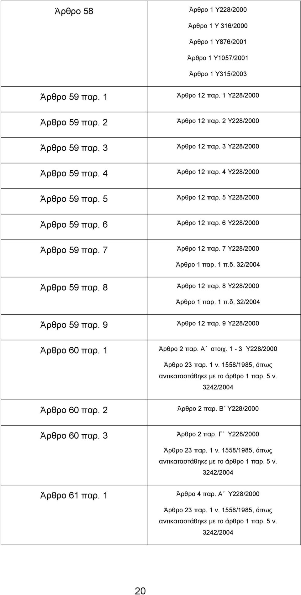 5 Υ228/2000 Άρθρο 59 παρ. 6 Άρθρο 12 παρ. 6 Υ228/2000 Άρθρο 59 παρ. 7 Άρθρο 12 παρ. 7 Υ228/2000 Άρθρο 59 παρ. 8 Άρθρο 12 παρ. 8 Υ228/2000 Άρθρο 59 παρ.