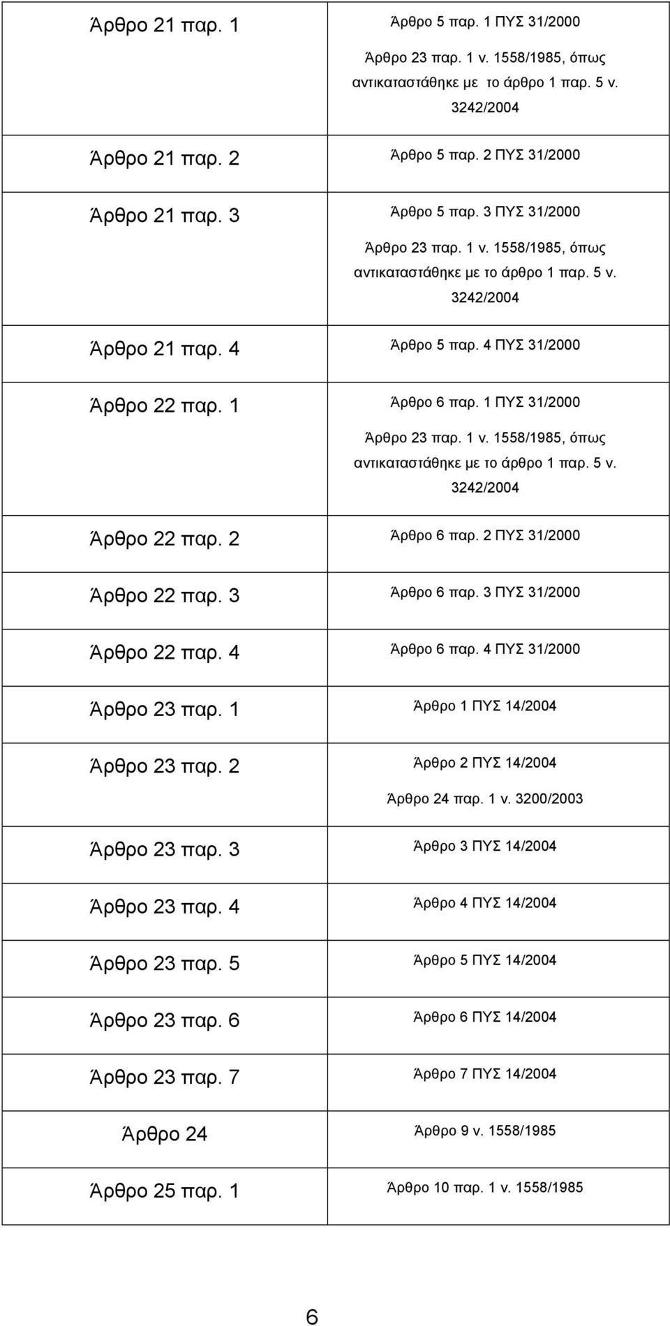 4 ΠΥΣ 31/2000 Άρθρο 23 παρ. 1 Άρθρο 1 ΠΥΣ 14/2004 Άρθρο 23 παρ. 2 Άρθρο 2 ΠΥΣ 14/2004 Άρθρο 24 παρ. 1 ν. 3200/2003 Άρθρο 23 παρ. 3 Άρθρο 3 ΠΥΣ 14/2004 Άρθρο 23 παρ.