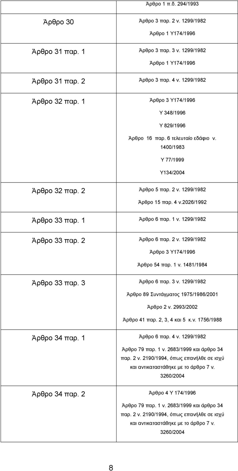 1 Άρθρο 6 παρ. 1 ν. 1299/1982 Άρθρο 33 παρ. 2 Άρθρο 6 παρ. 2 ν. 1299/1982 Άρθρο 3 Υ174/1996 Άρθρο 54 παρ. 1 ν. 1481/1984 Άρθρο 33 παρ. 3 Άρθρο 6 παρ. 3 ν.