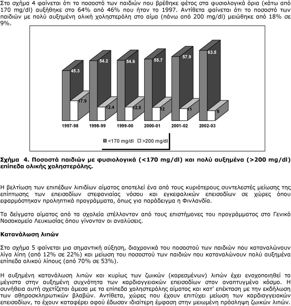 5 12 11 9 1997-98 1998-99 1999-2-1 21-2 22-3 <17 mg/dl >2 mg/dl Σχήµα 4. Ποσοστά παιδιών µε φυσιολογικά (<17 mg/dl) και πολύ αυξηµένα (>2 mg/dl) επίπεδα ολικής χοληστερόλης.