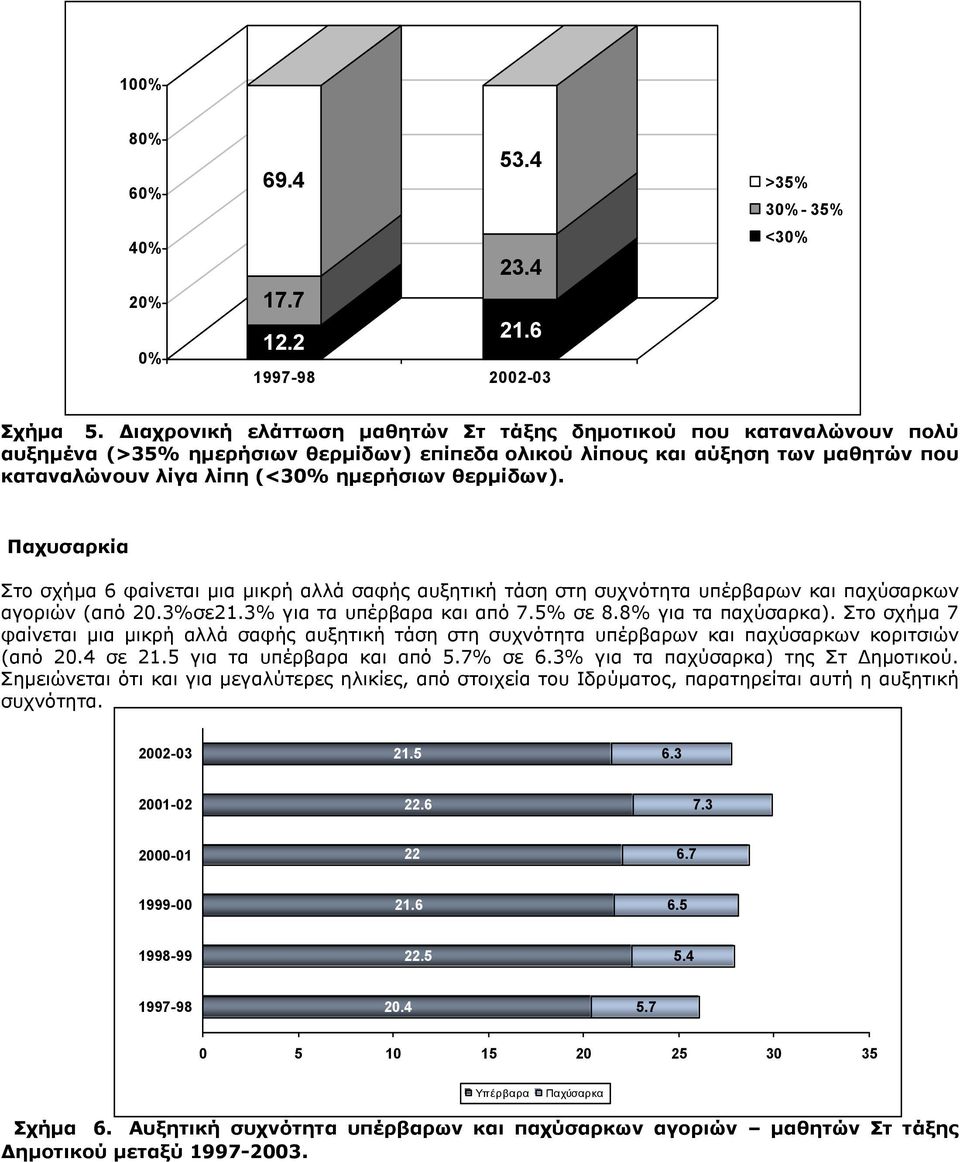 Παχυσαρκία Στο σχήµα 6 φαίνεται µια µικρή αλλά σαφής αυξητική τάση στη συχνότητα υπέρβαρων και παχύσαρκων αγοριών (από 2.3%σε21.3% για τα υπέρβαρα και από 7.5% σε 8.8% για τα παχύσαρκα).