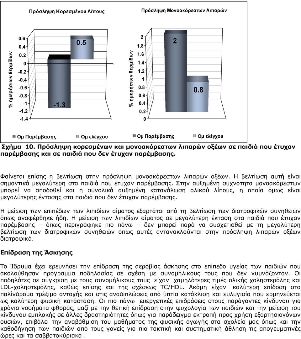 Φαίνεται επίσης η βελτίωση στην πρόσληψη µονοακόρεστων λιπαρών οξέων. Η βελτίωση αυτή είναι σηµαντικά µεγαλύτερη στα παιδιά που έτυχαν παρέµβασης.