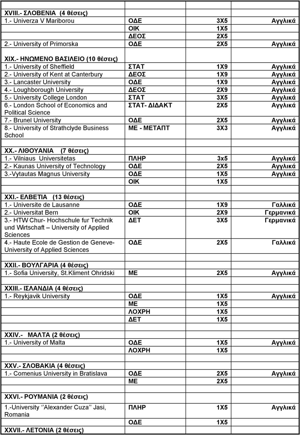 - London School of Economics and - ΔΙΔΑΚΤ Αγγλικά Political Science 7.- Brunel University Αγγλικά 8.- University of Strathclyde Business School ME - MEΤΑΠΤ 3Χ3 Αγγλικά XX.- ΛΙΘΟΥΑΝΙΑ (7 θέσεις) 1.