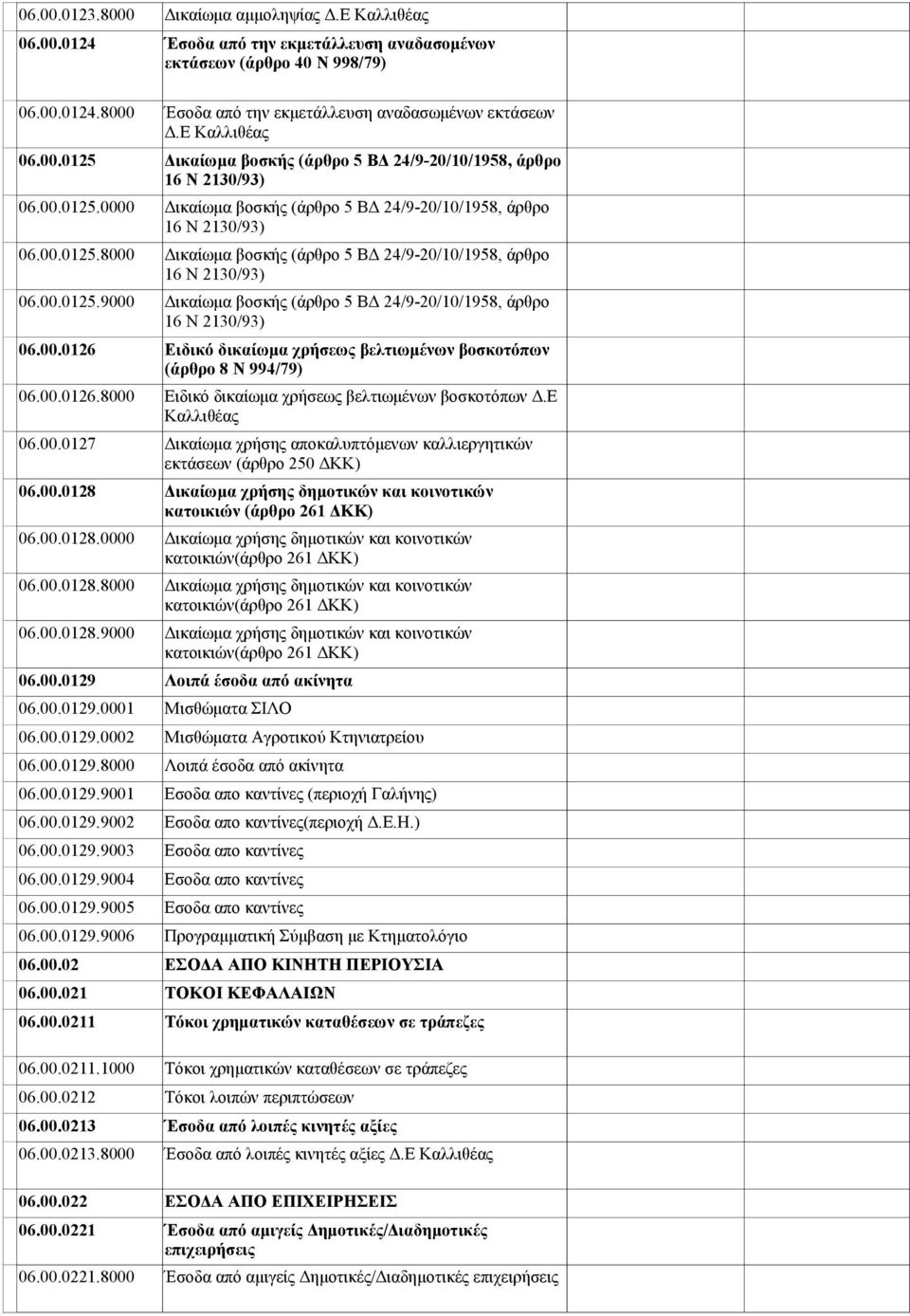 Ε.Η.) 06.00.0129.9003 Εσοδα απο καντίνες 06.00.0129.9004 Εσοδα απο καντίνες 06.00.0129.9005 Εσοδα απο καντίνες 06.00.0129.9006 Προγραμματική Σύμβαση με Κτηματολόγιο 06.00.02 ΕΣΟΔΑ ΑΠΟ ΚΙΝΗΤΗ ΠΕΡΙΟΥΣΙΑ 06.