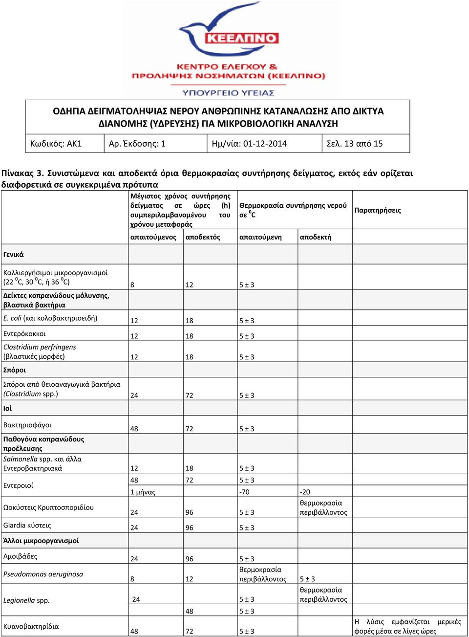 χρόνου μεταφοράς Θερμοκρασία συντήρησης νερού σε 0 C απαιτούμενος αποδεκτός απαιτούμενη αποδεκτή Καλλιεργήσιμοι μικροοργανισμοί (22 0 C, 30 0 C, ή 36 0 C) 8 12 5 ± 3 Δείκτες κοπρανώδους μόλυνσης,