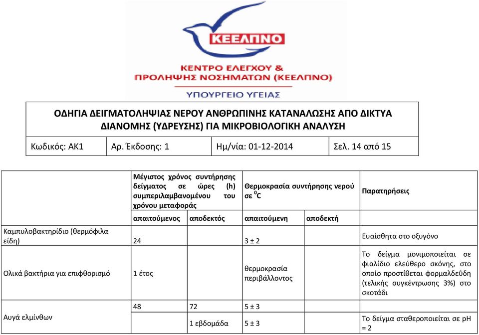 απαιτούμενος αποδεκτός απαιτούμενη αποδεκτή Καμπυλοβακτηρίδιο (θερμόφιλα είδη) 24 3 ± 2 Ολικά βακτήρια για επιφθορισμό Αυγά ελμίνθων 1 έτος 48