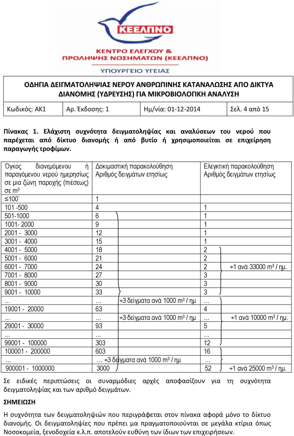 Όγκος διανεμόμενου ή παραγόμενου νερού ημερησίως σε μια ζώνη παροχής (πιέσεως) σε m 3 Δοκιμαστική παρακολούθηση Αριθμός δειγμάτων ετησίως Ελεγκτική παρακολούθηση Αριθμός δειγμάτων ετησίως 100` 1