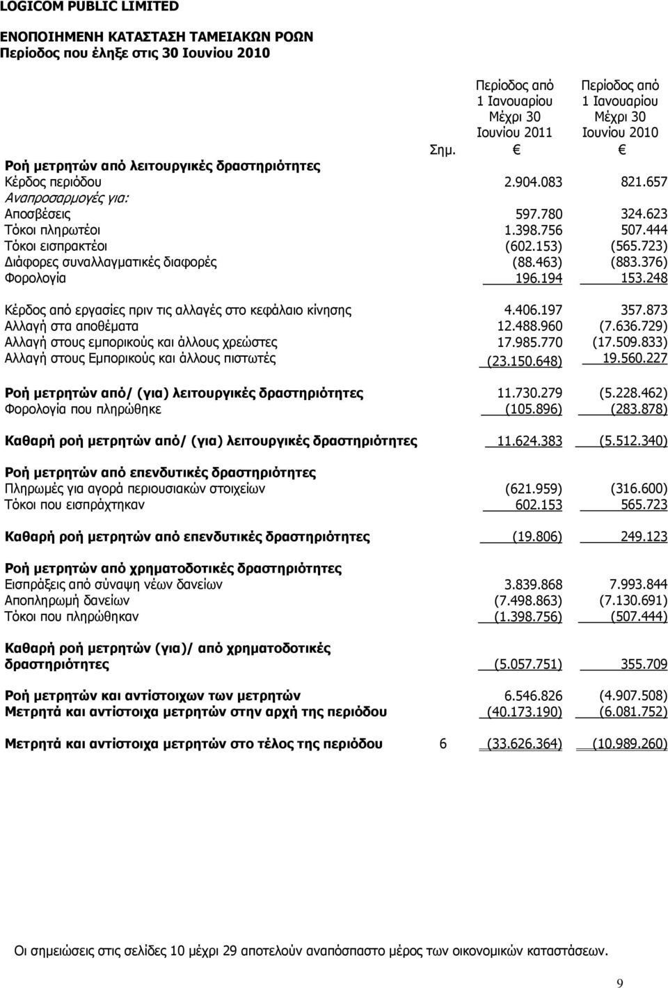 723) Διάφορες συναλλαγματικές διαφορές (88.463) (883.376) Φορολογία 196.194 153.248 Κέρδος από εργασίες πριν τις αλλαγές στο κεφάλαιο κίνησης 4.406.197 357.873 Αλλαγή στα αποθέματα 12.488.960 (7.636.