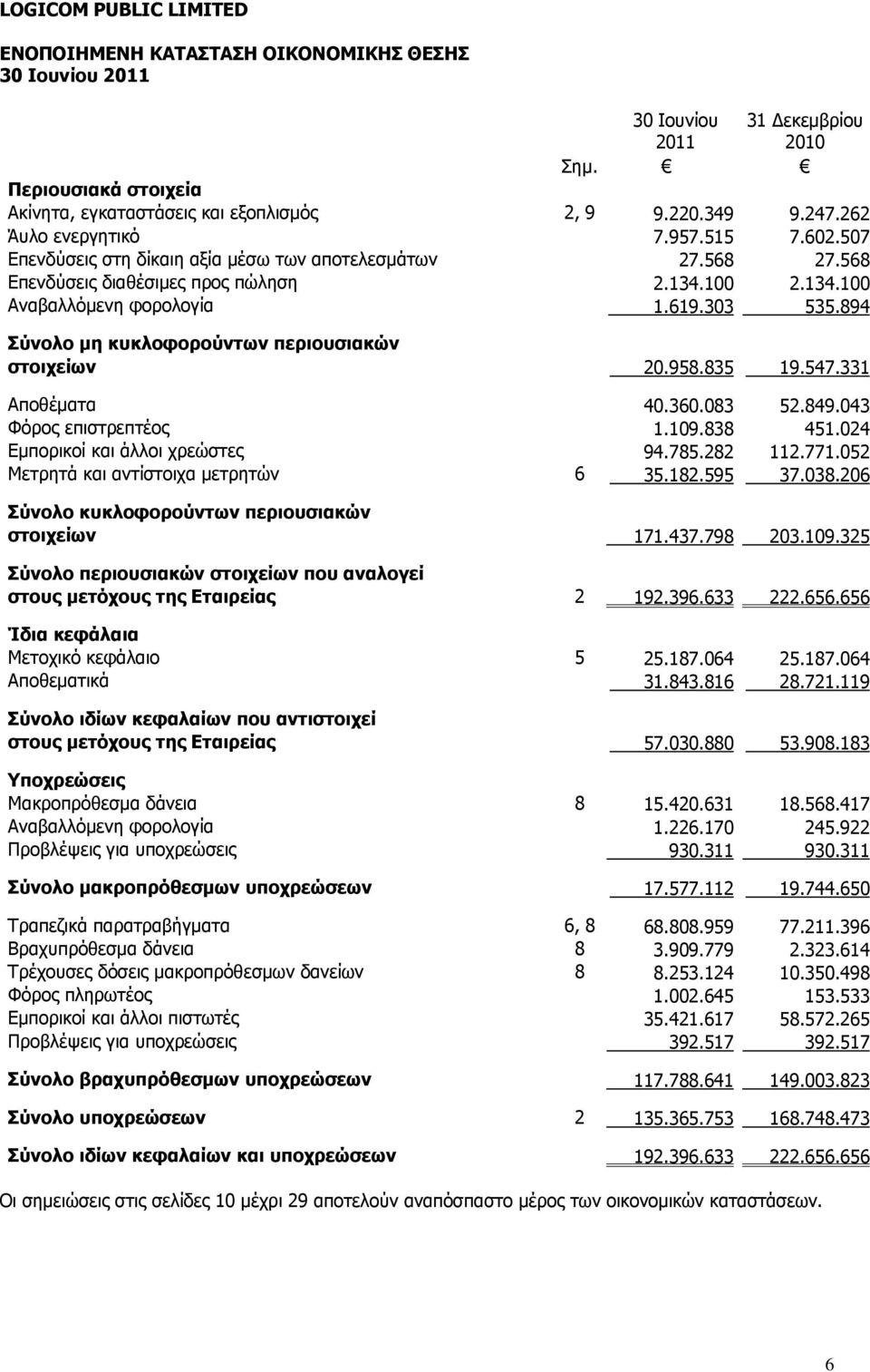 894 Σύνολο μη κυκλοφορούντων περιουσιακών στοιχείων 20.958.835 19.547.331 Αποθέματα 40.360.083 52.849.043 Φόρος επιστρεπτέος 1.109.838 451.024 Εμπορικοί και άλλοι χρεώστες 94.785.282 112.771.