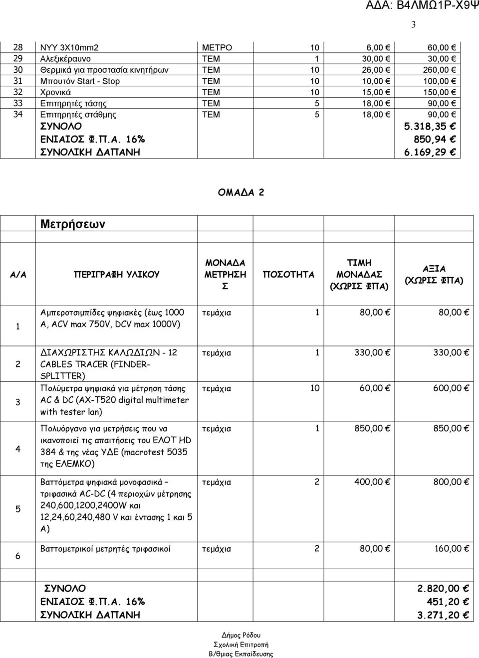 169,29 ΟΜΑΔΑ 2 Μετρήσεων Α/Α ΠΕΡΙΓΡΑΦΗ ΥΛΙΚΟΥ ΜΟΝΑΔΑ ΜΕΤΡΗΣΗ Σ ΠΟΣΟΤΗΤΑ ΤΙΜΗ ΜΟΝΑΔΑΣ ΑΞΙΑ 1 Αμπεροτσιμπίδες ψηφιακές (έως 1000 Α, ACV max 750V, DCV max 1000V) τεμάχια 1 80,00 80,00 2 3 4 5