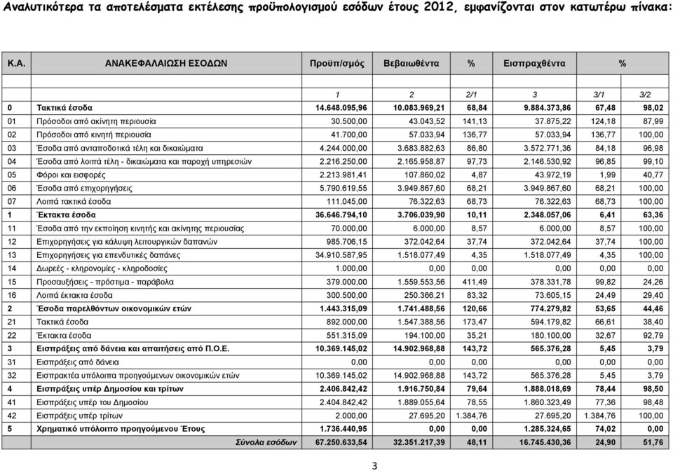 033,94 136,77 57.033,94 136,77 100,00 03 Έσοδα από ανταποδοτικά τέλη και δικαιώματα 4.244.000,00 3.683.882,63 86,80 3.572.