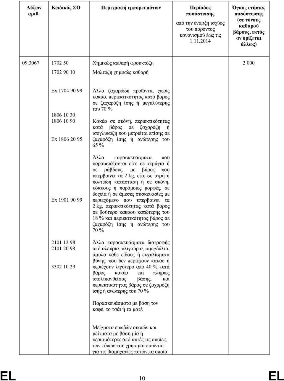 ανώτερης του 65 % Άλλα παρασκευάσματα που παρουσιάζονται είτε σε τεμάχια ή σε ράβδους, με βάρος που υπερβαίνει τα 2 kg, είτε σε υγρή ή πολτώδη κατάσταση ή σε σκόνη, κόκκους ή παρόμοιες μορφές, σε