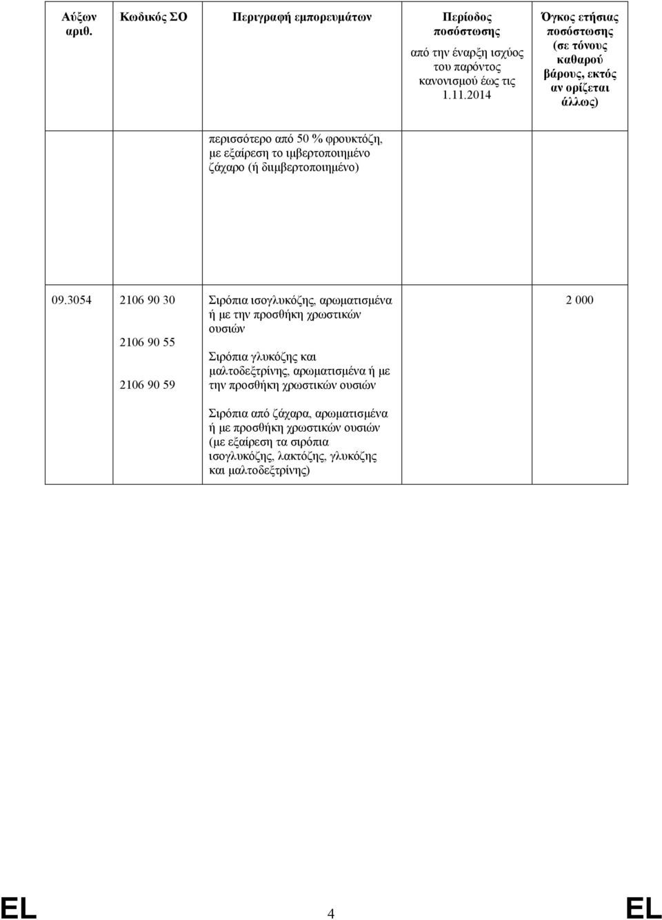 Σιρόπια γλυκόζης και μαλτοδεξτρίνης, αρωματισμένα ή με την προσθήκη χρωστικών ουσιών Σιρόπια από ζάχαρα,