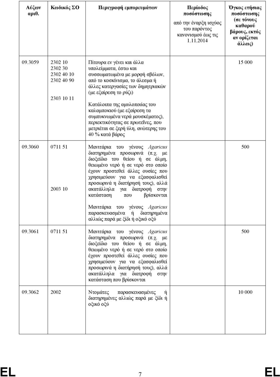 της αμυλοποιίας του καλαμποκιού (με εξαίρεση τα συμπυκνωμένα νερά μουσκέματος), περιεκτικότητας σε πρωτεΐνες, που μετριέται σε ξερή ύλη, ανώτερης του 40 % κατά βάρος Μανιτάρια του γένους Agaricus