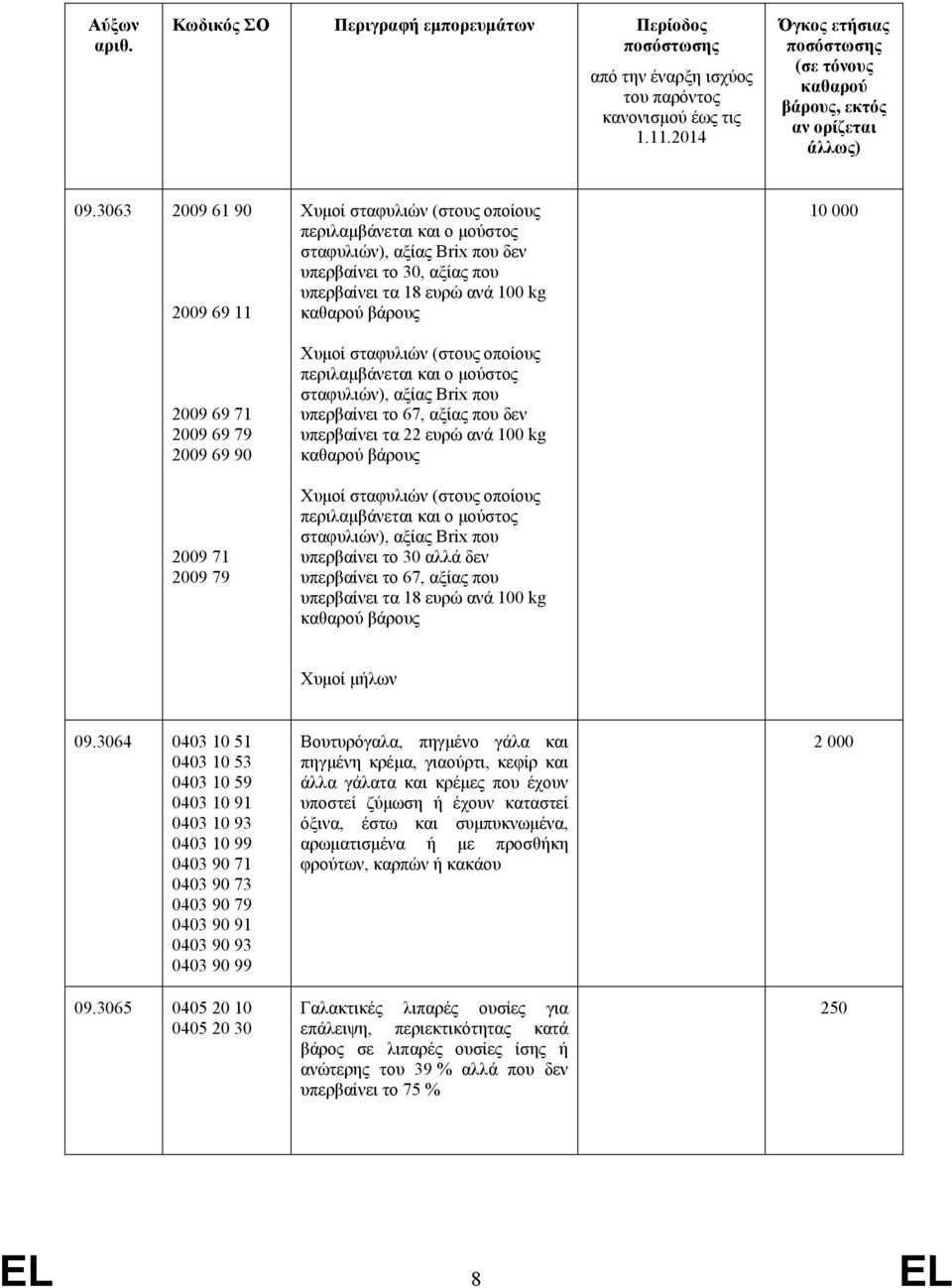 Χυμοί σταφυλιών (στους οποίους περιλαμβάνεται και ο μούστος σταφυλιών), αξίας Brix που υπερβαίνει το 30 αλλά δεν υπερβαίνει το 67, αξίας που υπερβαίνει τα 18 ευρώ ανά 100 kg βάρους 10 000 Χυμοί μήλων