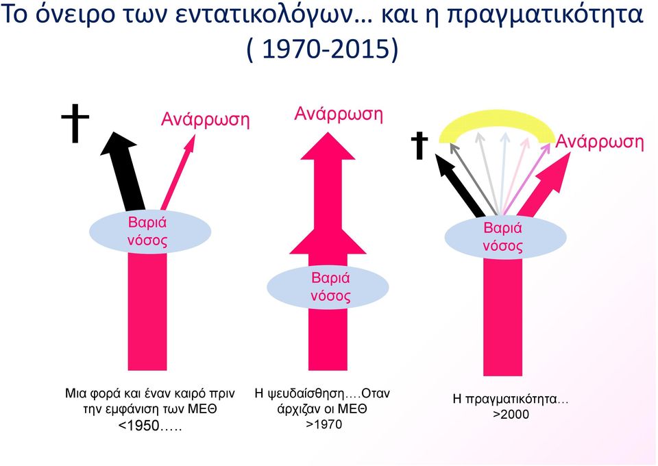 νόσος Μια φορά και έναν καιρό πριν την εμφάνιση των ΜΕΘ <1950.