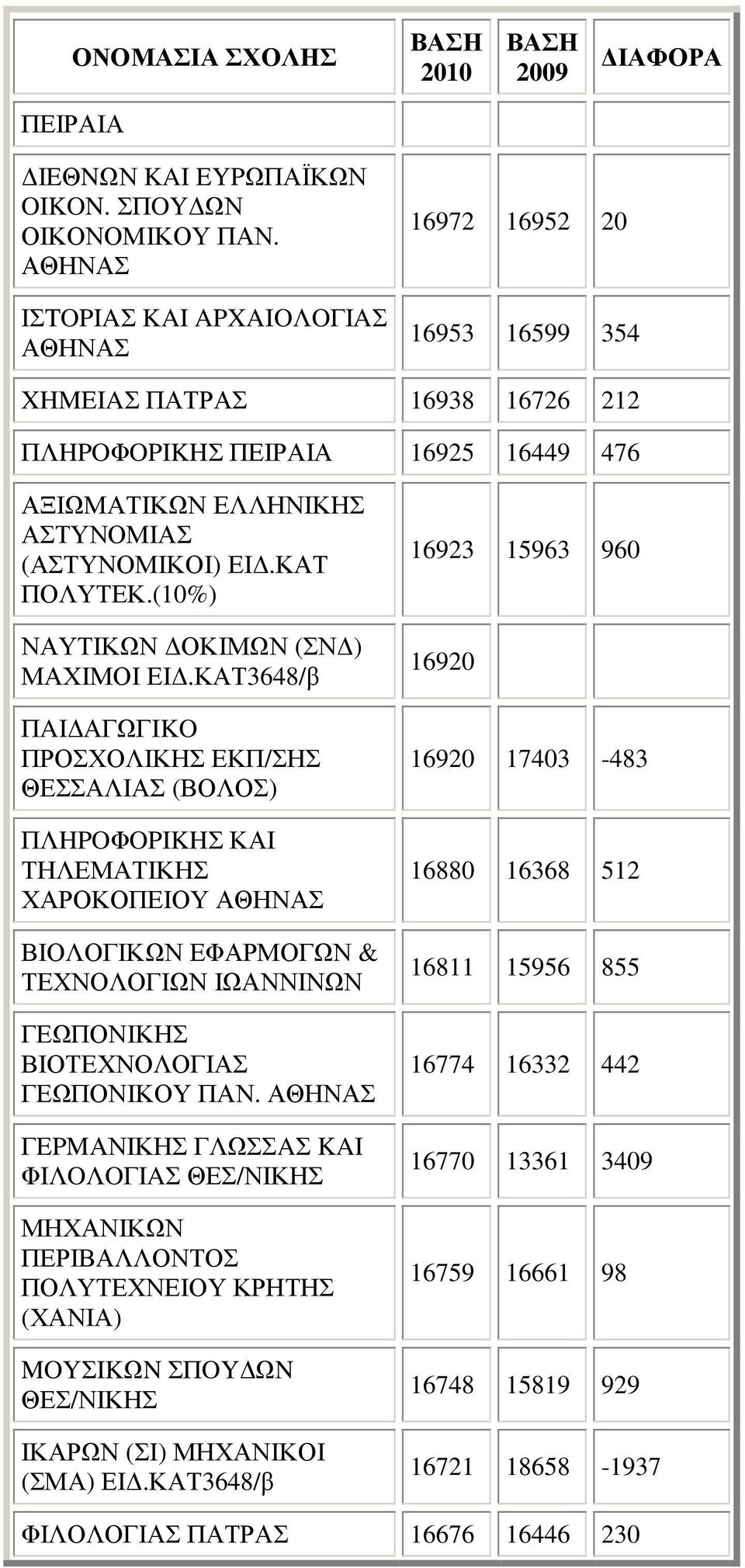 (10%) ΝΑΥΤΙΚΩΝ ΟΚΙΜΩΝ (ΣΝ ) ΜΑΧΙΜΟΙ ΕΙ.