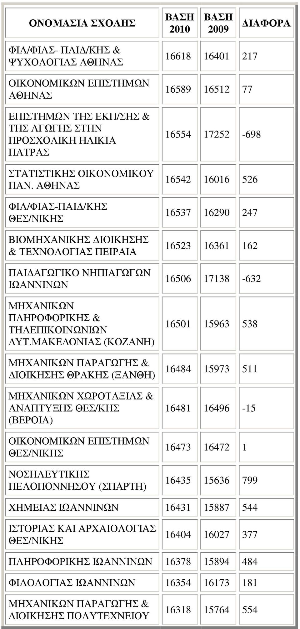 ΜΑΚΕ ΟΝΙΑΣ (ΚΟΖΑΝΗ) ΜΗΧΑΝΙΚΩΝ ΠΑΡΑΓΩΓΗΣ & ΙΟΙΚΗΣΗΣ ΘΡΑΚΗΣ (ΞΑΝΘΗ) ΜΗΧΑΝΙΚΩΝ ΧΩΡΟΤΑΞΙΑΣ & ΑΝΑΠΤΥΞΗΣ ΘΕΣ/ΚΗΣ (ΒΕΡΟΙΑ) OIKONOMIKΩN EΠIΣTHMΩN NOΣHΛEYTIKHΣ ΠΕΛΟΠΟΝΝΗΣΟΥ (ΣΠΑΡΤΗ) 16618 16401 217 16589