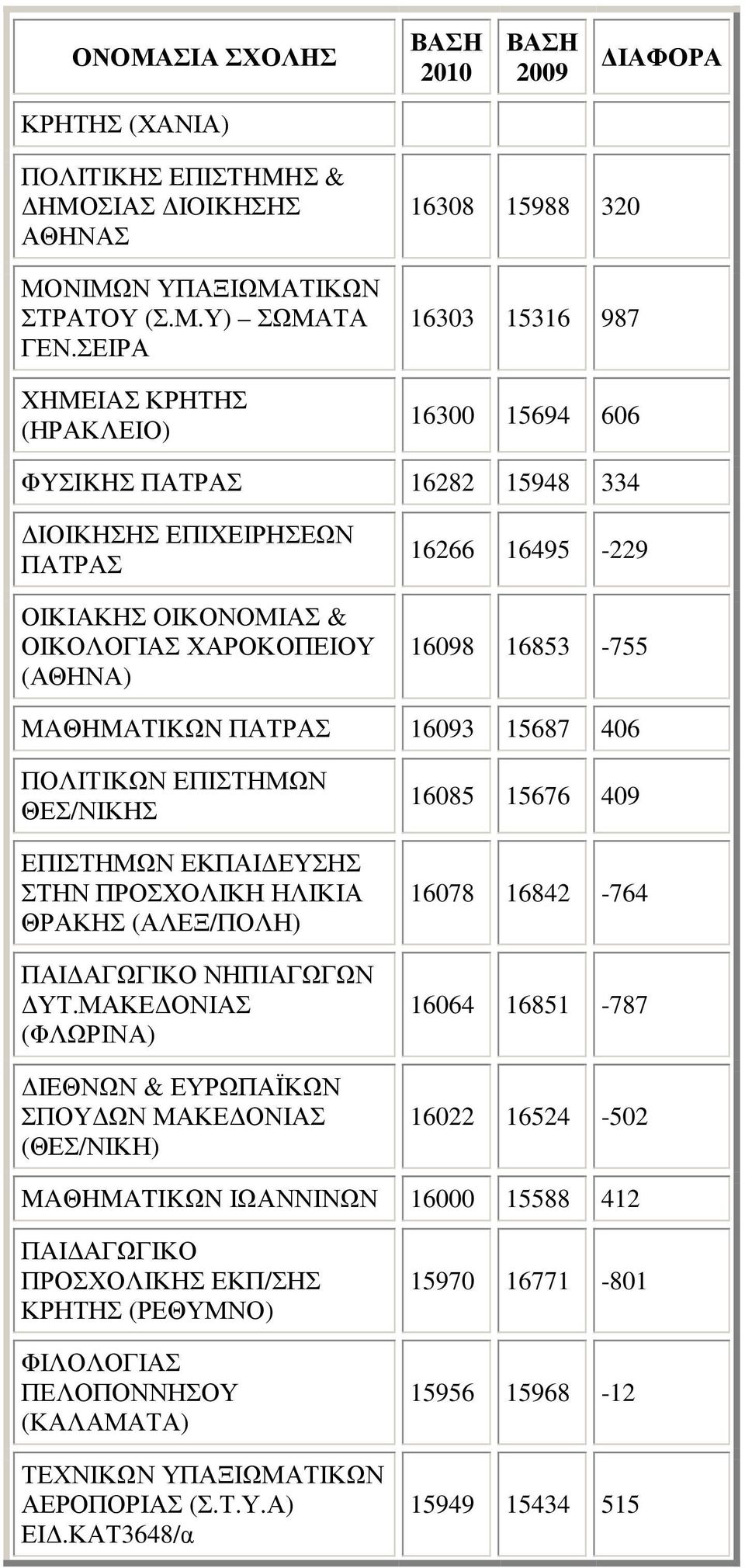 ΟΙΚΟΛΟΓΙΑΣ ΧΑΡΟΚΟΠΕΙΟΥ (ΑΘΗΝΑ) 16266 16495-229 16098 16853-755 MAΘHMATIKΩN ΠΑΤΡΑΣ 16093 15687 406 ΠΟΛΙΤΙΚΩΝ ΕΠΙΣΤΗΜΩΝ ΕΠΙΣΤΗΜΩΝ ΕΚΠΑΙ ΕΥΣΗΣ ΣΤΗΝ ΠΡΟΣΧΟΛΙΚΗ ΗΛΙΚΙΑ ΘΡΑΚΗΣ (ΑΛΕΞ/ΠΟΛΗ) ΠΑΙ ΑΓΩΓΙΚΟ