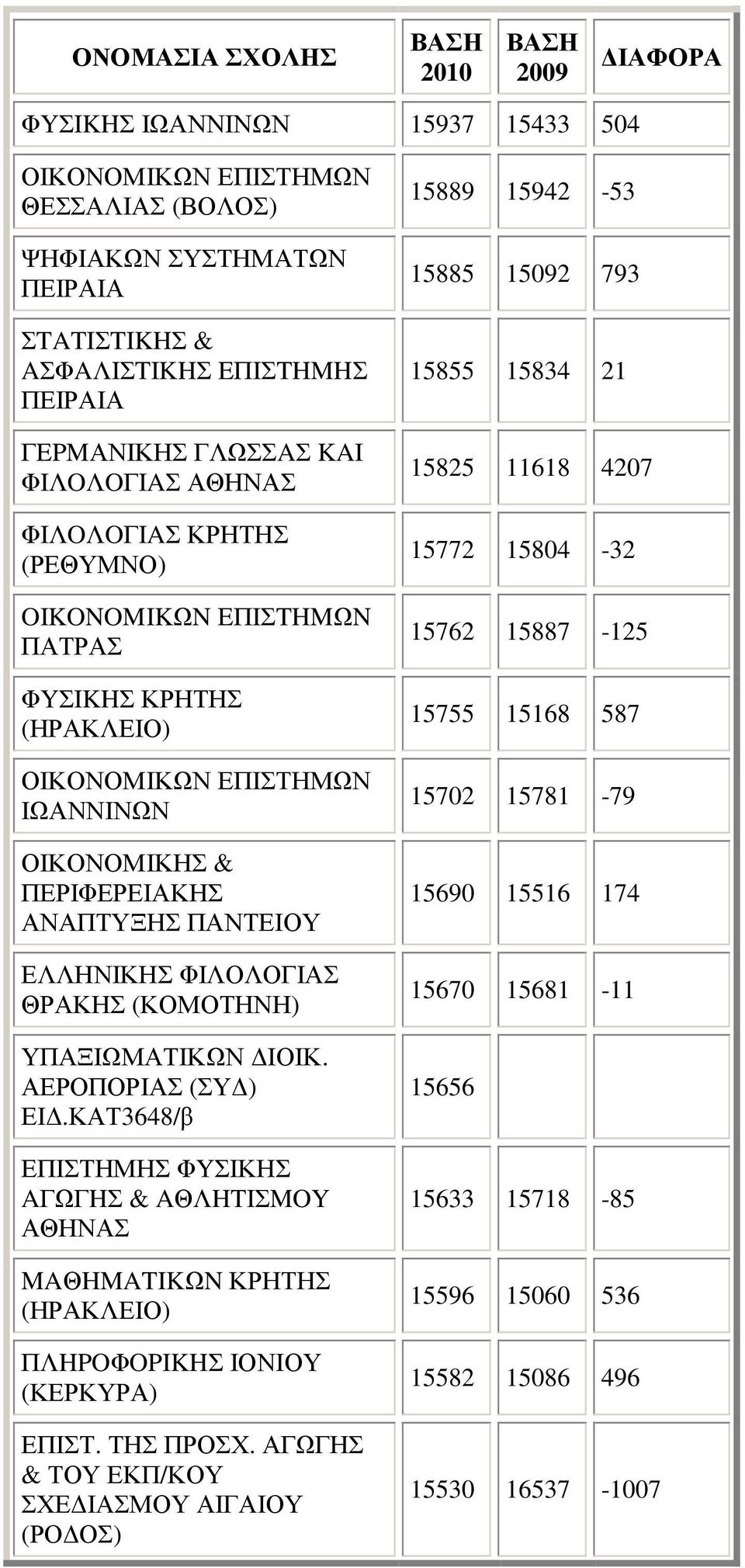 ΙΟΙΚ. ΑΕΡΟΠΟΡΙΑΣ (ΣΥ ) ΕΙ.ΚΑΤ3648/β ΕΠΙΣΤΗΜΗΣ ΦYΣΙΚΗΣ AΓΩΓHΣ & AΘΛHTIΣMOY MAΘHMATIKΩN ΚΡΗΤΗΣ (ΗΡΑΚΛΕΙΟ) ΠΛHPOΦOPIKHΣ ΙΟΝΙΟΥ (ΚΕΡΚΥΡΑ) ΕΠΙΣΤ. ΤΗΣ ΠΡΟΣΧ.