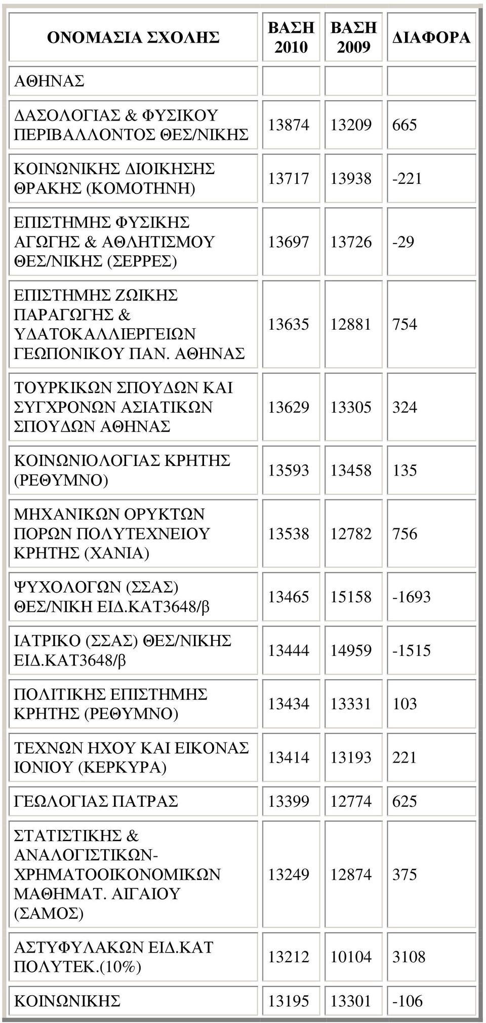 ΚΑΤ3648/β ΠΟΛΙΤΙΚΗΣ ΕΠΙΣΤΗΜΗΣ ΚΡΗΤΗΣ (ΡΕΘΥΜΝΟ) ΤΕΧΝΩΝ ΗΧΟΥ ΚΑΙ ΕΙΚΟΝΑΣ ΙΟΝΙΟΥ (ΚΕΡΚΥΡΑ) 13874 13209 665 13717 13938-221 13697 13726-29 13635 12881 754 13629 13305 324 13593 13458 135 13538 12782 756