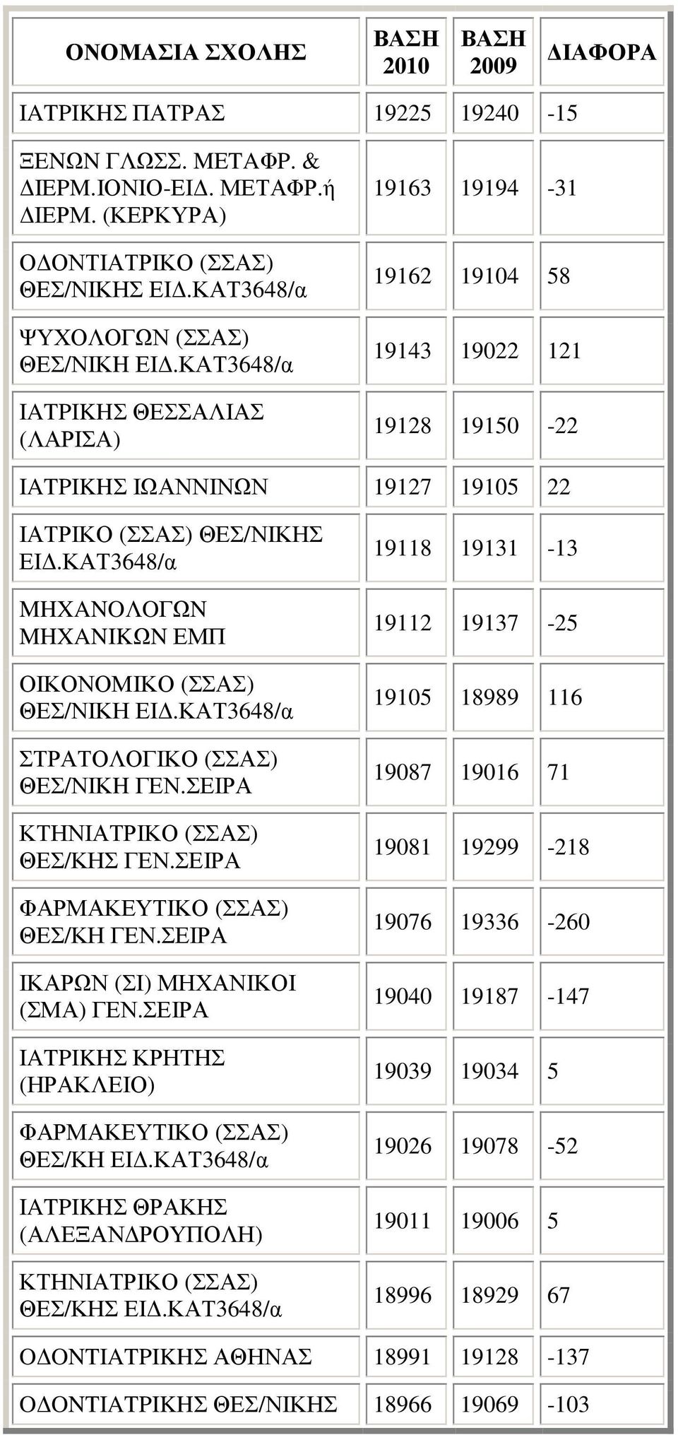 ΚΑΤ3648/α MHXANOΛOΓΩN MHXANIKΩN ΕΜΠ ΟΙΚΟΝΟΜΙΚΟ (ΣΣΑΣ) ΘΕΣ/ΝΙΚΗ ΕΙ.