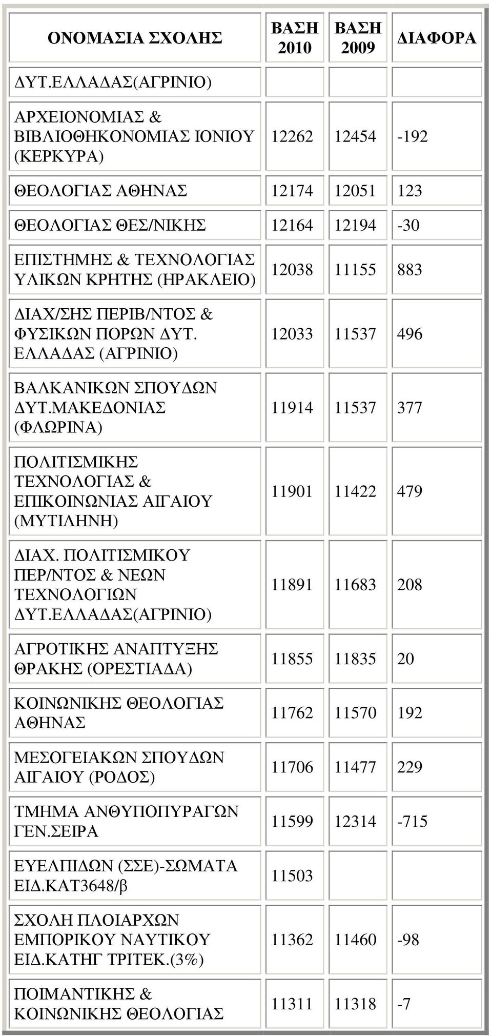 ΕΛΛΑ ΑΣ(ΑΓΡΙΝΙΟ) ΑΓΡΟΤΙΚΗΣ ΑΝΑΠΤΥΞΗΣ ΘΡΑΚΗΣ (ΟΡΕΣΤΙΑ Α) ΚΟΙΝΩΝΙΚΗΣ ΘΕΟΛΟΓΙΑΣ ΜΕΣΟΓΕΙΑΚΩΝ ΣΠΟΥ ΩΝ ΑΙΓΑΙΟΥ (ΡΟ ΟΣ) ΤΜΗΜΑ ΑΝΘΥΠΟΠΥΡΑΓΩΝ ΕΥΕΛΠΙ ΩΝ (ΣΣΕ)-ΣΩΜΑΤΑ ΕΙ.