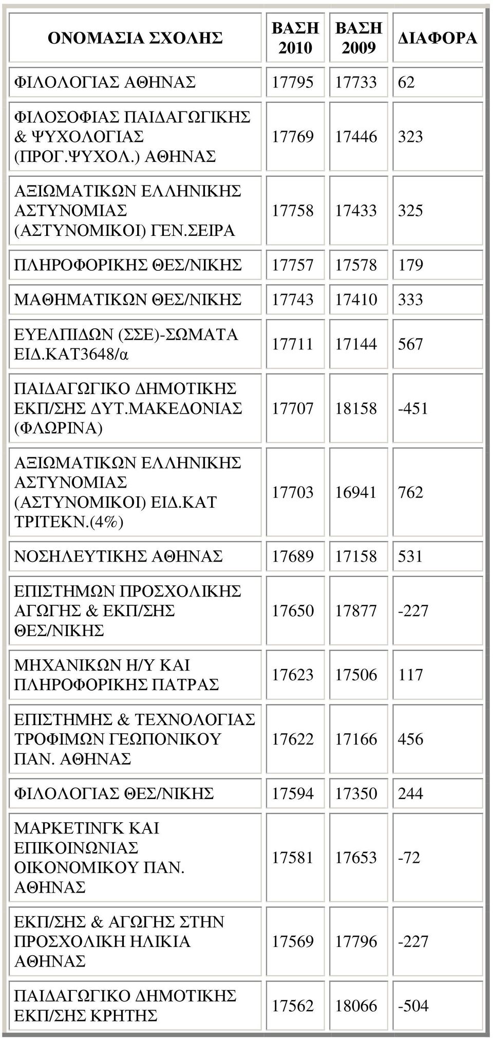 ΚΑΤ3648/α ΠΑΙ ΑΓΩΓΙΚΟ ΗΜΟΤΙΚΗΣ ΕΚΠ/ΣΗΣ ΥΤ.ΜΑΚΕ ΟΝΙΑΣ (ΦΛΩΡΙΝΑ) ΑΞΙΩΜΑΤΙΚΩΝ ΕΛΛΗΝΙΚΗΣ ΑΣΤΥΝΟΜΙΑΣ (ΑΣΤΥΝΟΜΙΚΟΙ) ΕΙ.ΚΑΤ ΤΡΙΤΕΚΝ.