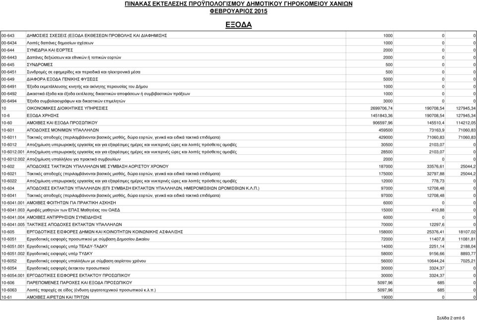 ακίνητης περιουσίας του ήµου 1000 0 0 00-6492 ικαστικά έξοδα και έξοδα εκτέλεσης δικαστικών αποφάσεων ή συµβιβαστικών πράξεων 1000 0 0 00-6494 Έξοδα συµβολαιογράφων και δικαστικών επιµελητών 3000 0 0