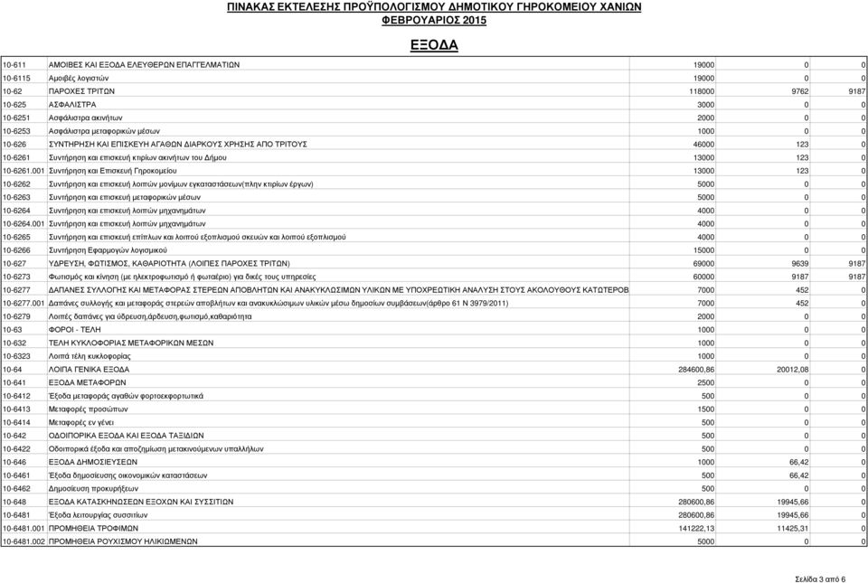 001 Συντήρηση και Επισκευή Γηροκοµείου 13000 123 0 10-6262 Συντήρηση και επισκευή λοιπών µονίµων εγκαταστάσεων(πλην κτιρίων έργων) 5000 0 0 10-6263 Συντήρηση και επισκευή µεταφορικών µέσων 5000 0 0