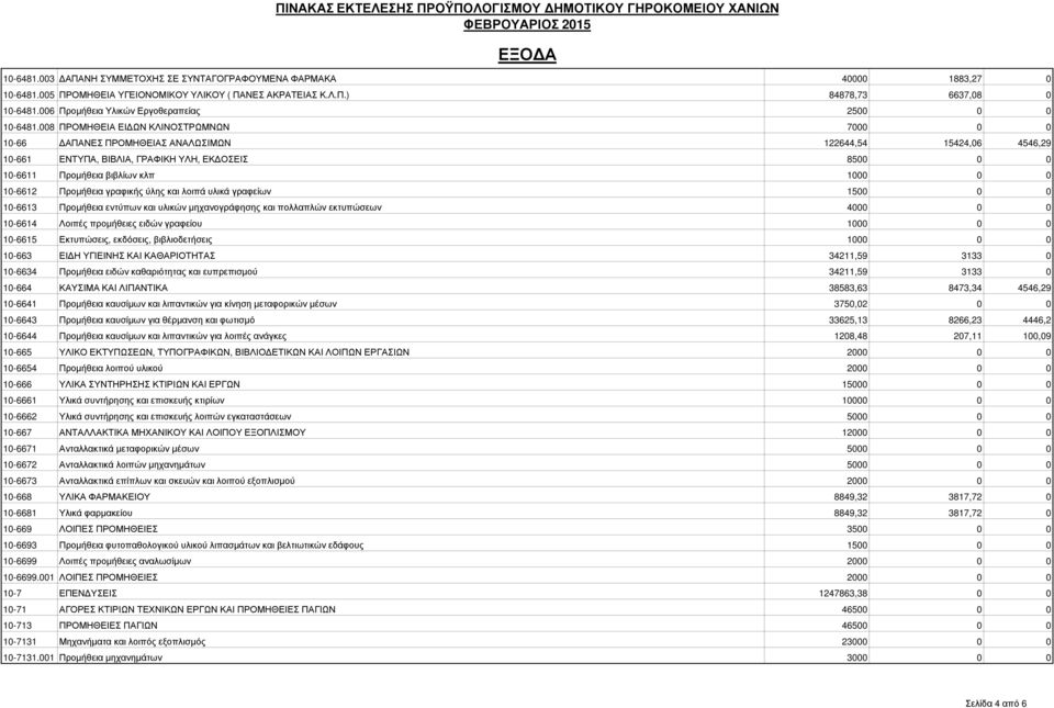 008 ΠΡΟΜΗΘΕΙΑ ΕΙ ΩΝ ΚΛΙΝΟΣΤΡΩΜΝΩΝ 7000 0 0 10-66 ΑΠΑΝΕΣ ΠΡΟΜΗΘΕΙΑΣ ΑΝΑΛΩΣΙΜΩΝ 122644,54 15424,06 4546,29 10-661 ΕΝΤΥΠΑ, ΒΙΒΛΙΑ, ΓΡΑΦΙΚΗ ΥΛΗ, ΕΚ ΟΣΕΙΣ 8500 0 0 10-6611 Προµήθεια βιβλίων κλπ 1000 0 0